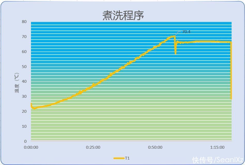 lg|洗烘&分区一体的复式洗衣机实际效果怎么样？对比测试一下就知道