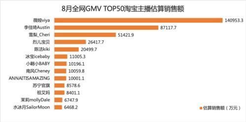 估算销售额|辛巴超越李佳琦！TOP50主播中抖音占比最高