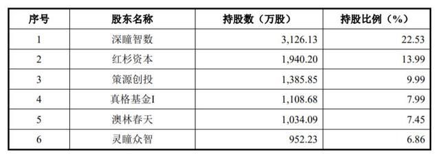 真格基金|谷歌前员工的AI公司要IPO：业绩惨淡却自称“没对手”