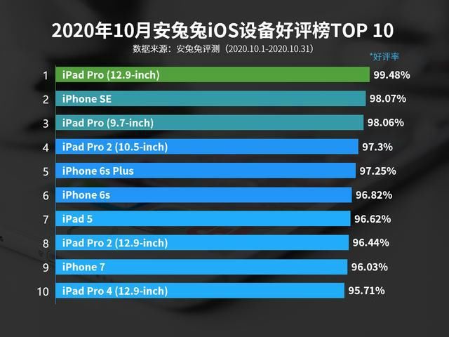 年前|4年前的iPhone，好评率仍达98%，比iPhone6s口碑更好