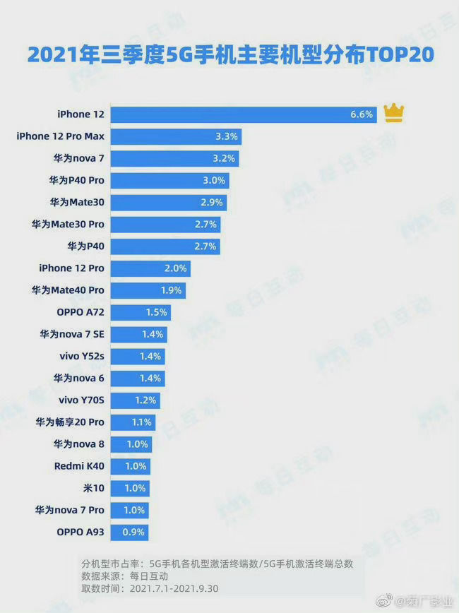 e30|碾压苹果！华为5G手机国内市场占有率超30%：依旧排名第一