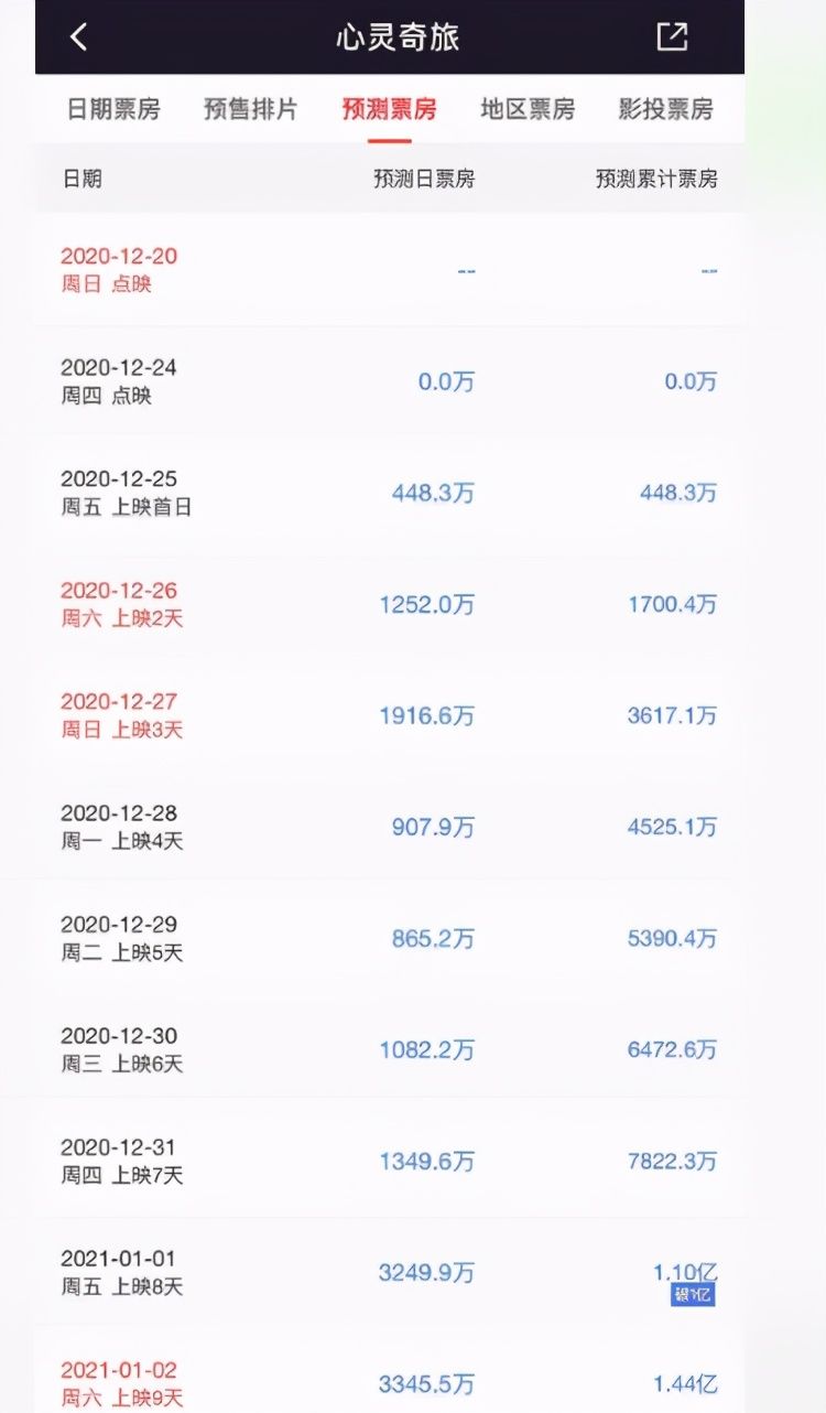 首日仅2％的排片，却逆袭斩获了3.16亿票房，打脸猫眼预测