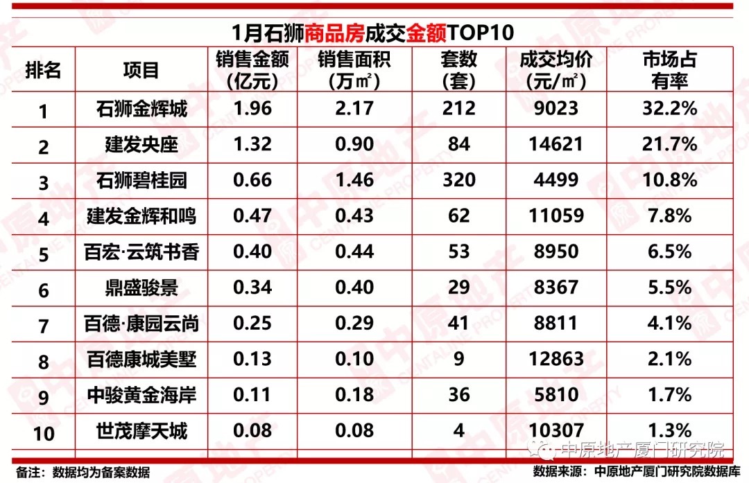 商品住房|同比下跌54.8%!2022年1月大泉州商品住房成交2847套!