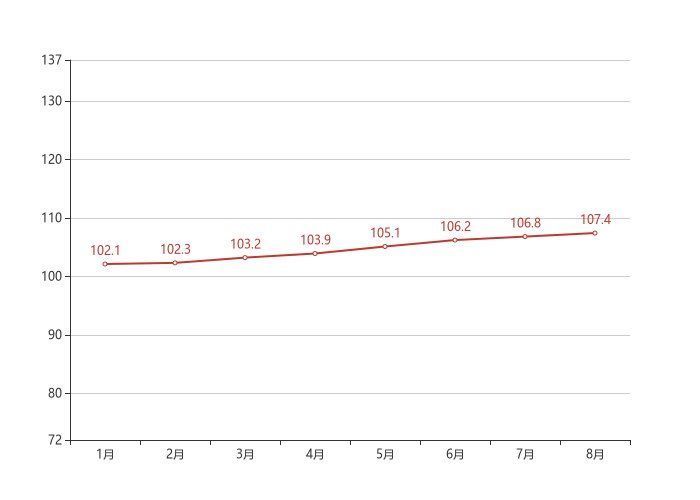 大连|70城房价最新出炉！大连8月新房价格环比上涨0.60%