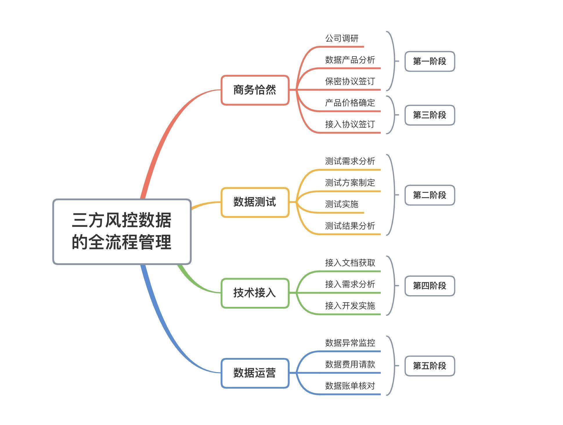 管理|三方风控数据的全流程管理