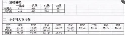 高考辅导｜邦你学2021年江苏13市高三一模、零模划线汇总（最新版）