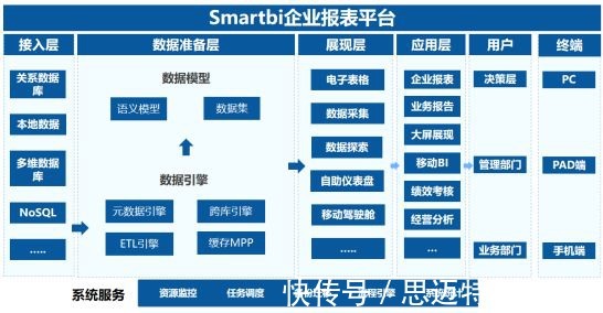 BI系统搭建