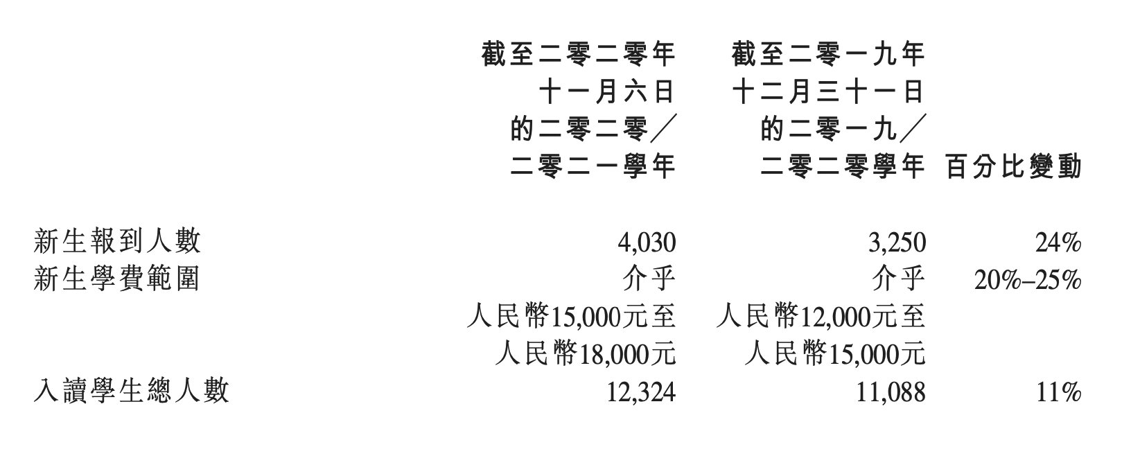 教育|银杏教育公布，成都学院新生人数增长24%