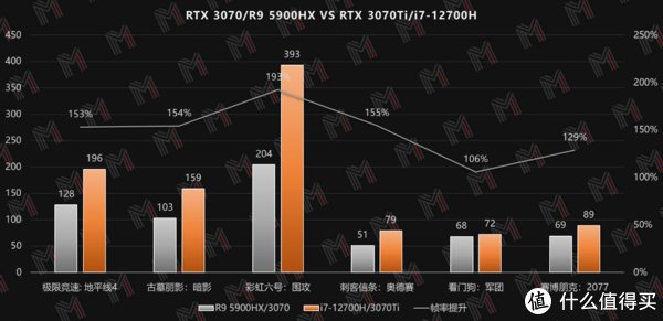 功耗|RTX 3070Ti + i7 12700H 机械革命「旷世」评测