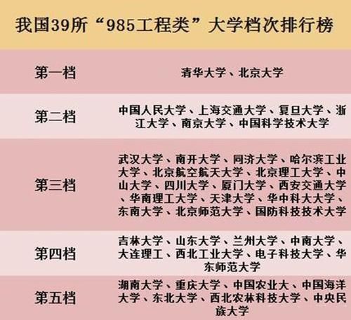 清华北大|985大学档次分明：塔尖高校难以超越，第三档院校的实力强劲