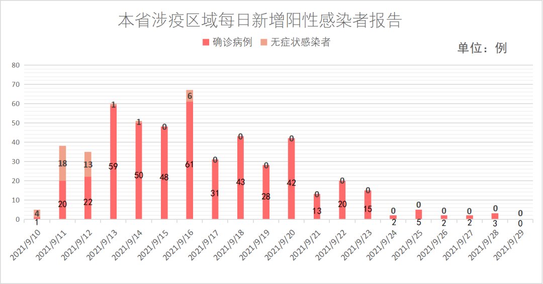 出院|福建本土病例零新增！累计出院149例！