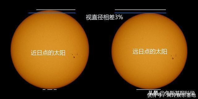 远日 水星上看到的太阳有多大？冥王星上的太阳有多小？