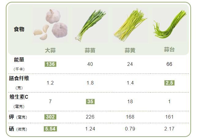 真相|大蒜能降压防癌?一文告诉你真相