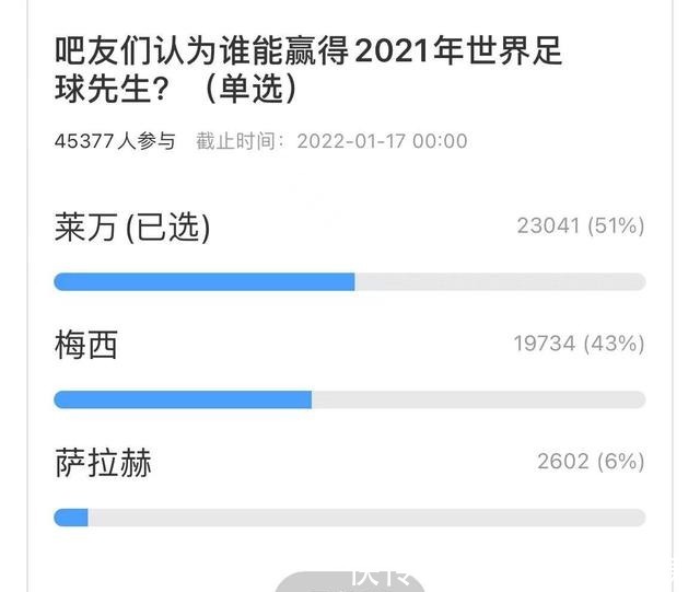 莱万多夫斯基|莱万或落选世界足球先生 梅西有望当选!考察时间对梅西太有利了