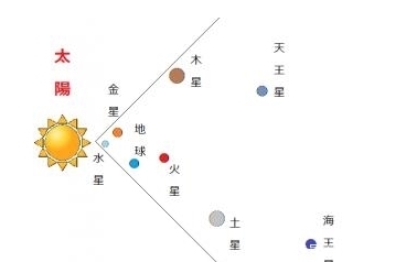 八星连珠是怎么回事，其包含了什么意义，古代皇帝为何很重视呢？