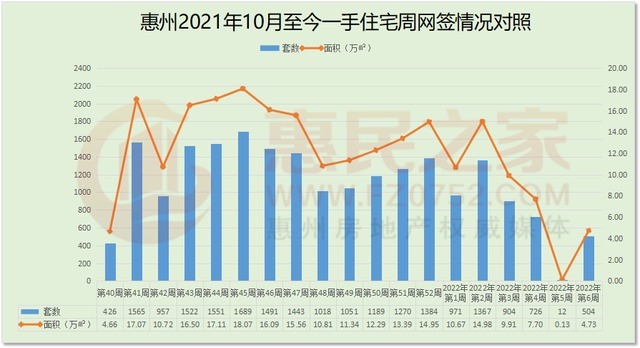 网签|节后第一周惠州新房网签504套 惠东占比近3成！