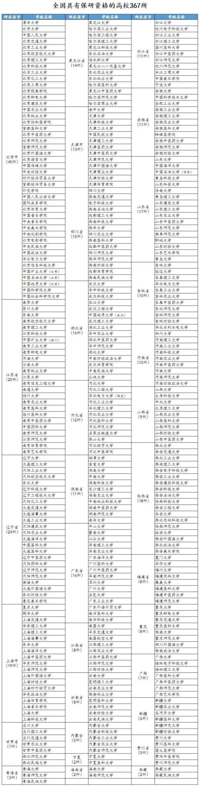 推荐免试|考入这367所高校就赚大了，考研可能就省了！