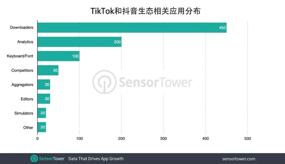 tiktok|Sensor Tower：抖音和 TikTok 全球累计安装量已超 30 亿次