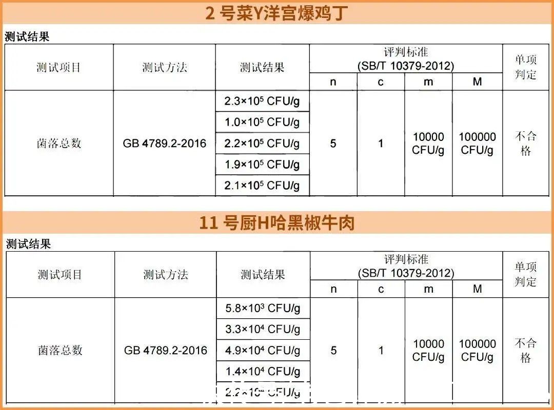 劣质肉|料理包外卖到底干不干净？有没有用劣质肉？实测24款，答案来了