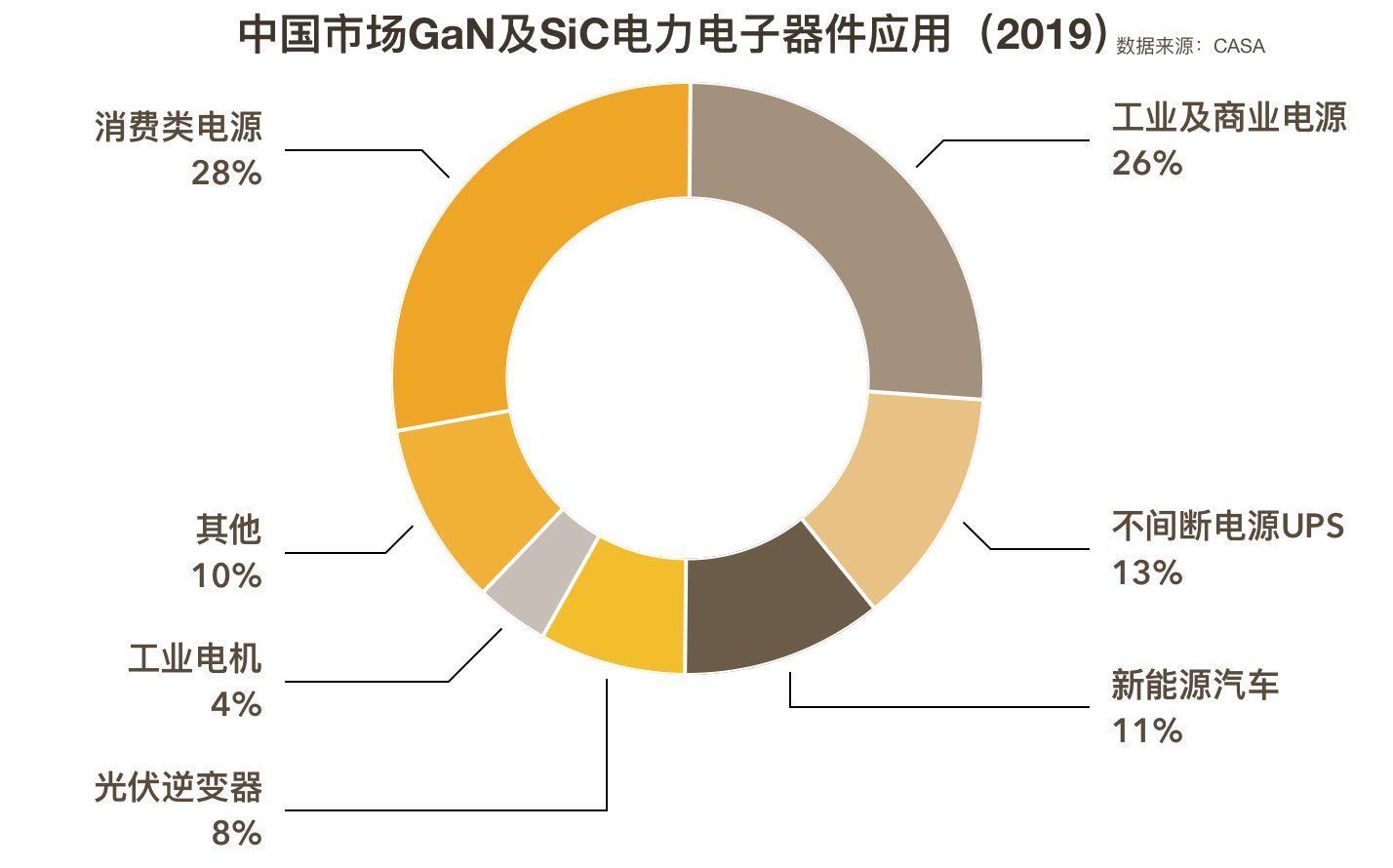 5G、快充、新能源，「第三代半导体」加速弯道超车|芯征程 | 新能源汽车