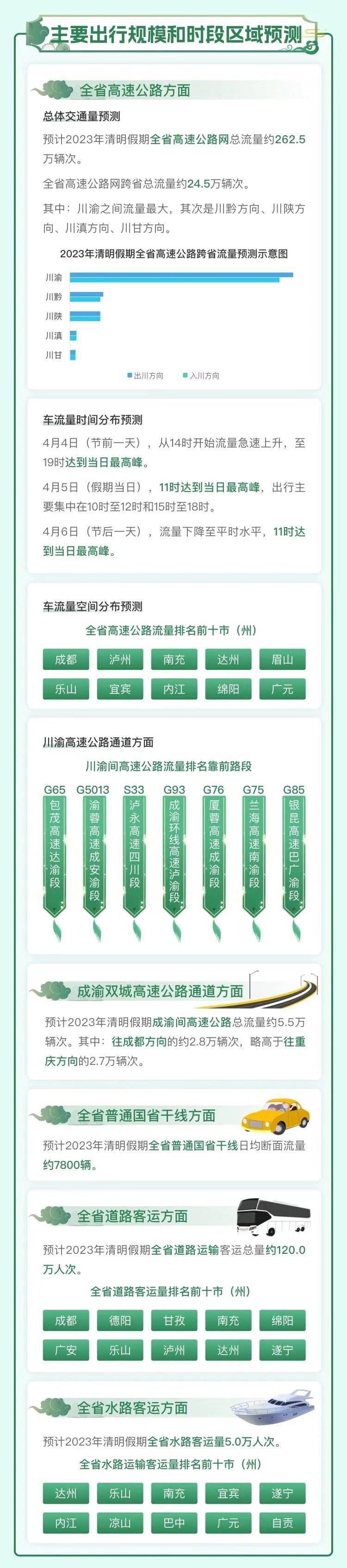 清明节高速免费1天 四川这些高速路段最易堵