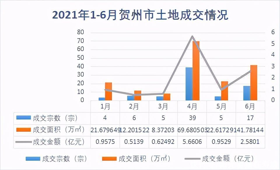 楼面价|?成交76宗、金额11.29亿元！上半年贺州土拍成绩单出炉