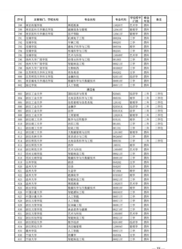 教育部官宣！2021高考新增2046个本科专业可报！