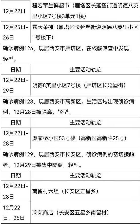 曾佳佳|西安161例确诊病例活动轨迹公布