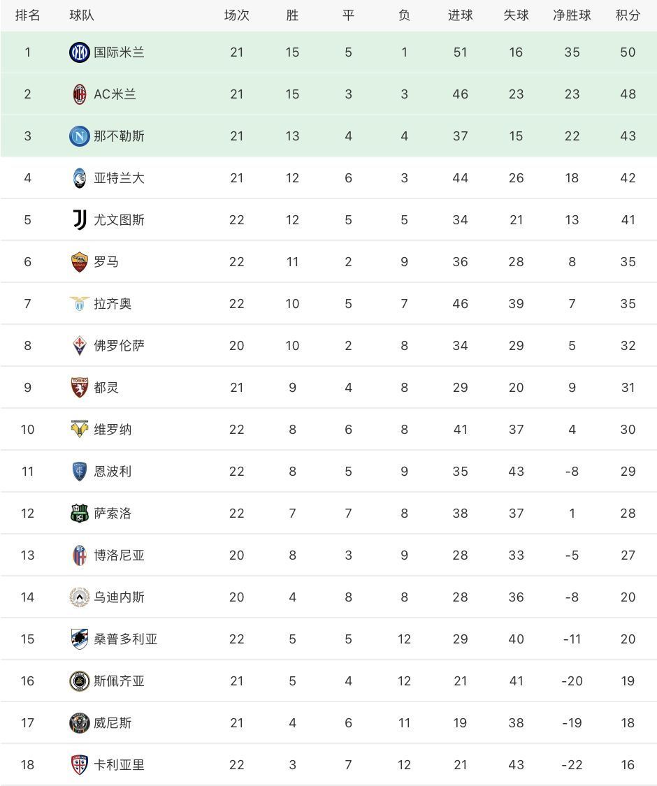 亚特兰大|意甲最新积分榜:国米客平2分优势领跑,罗马1球小胜攀升第6