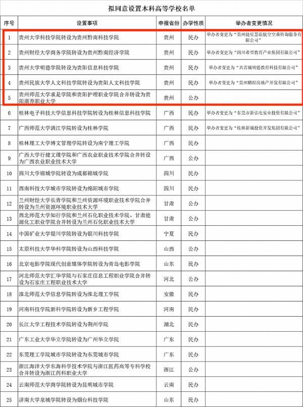 高等学校|教育部：拟同意贵州这5所独立学院转设为本科高等学校