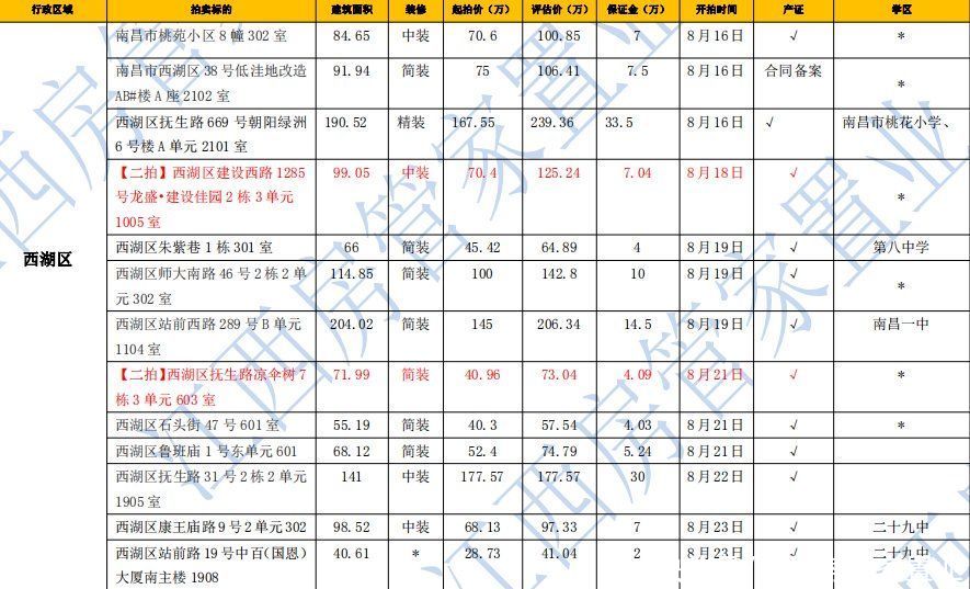 来袭|2021年南昌法拍房来袭，最低三千起不限购，每周更新