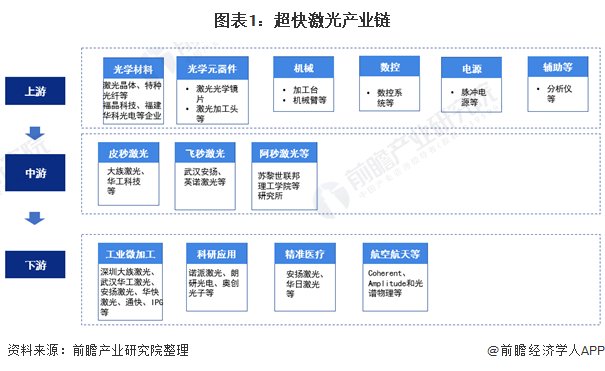 原材料|2021年中国超快激光行业产业链现状及应用市场需求分析 航空航天领域应用不断发展