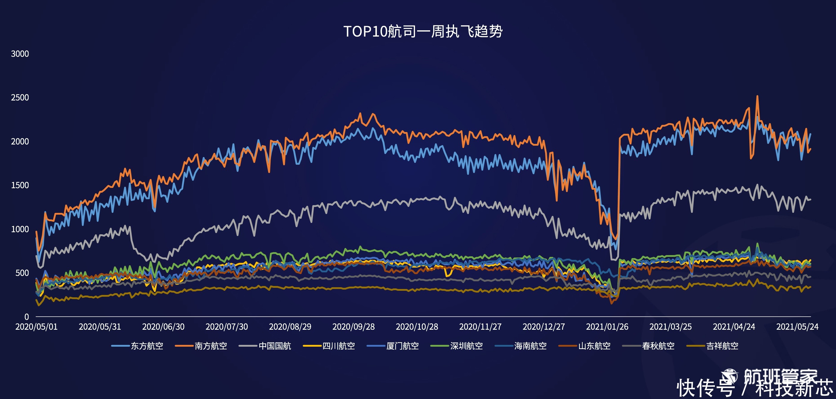 航司|航班管家发布《民航运行周报5.24-5.30》