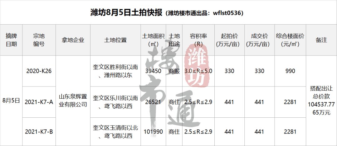 潍坊|800万/亩落锤！潍坊这个万众瞩目的地块由TA开发