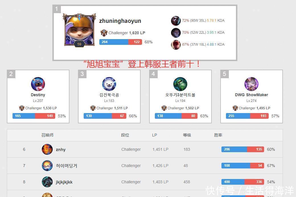 全身|LOL“旭旭宝宝”登上韩服前十！网友调侃这是全身增幅16了！