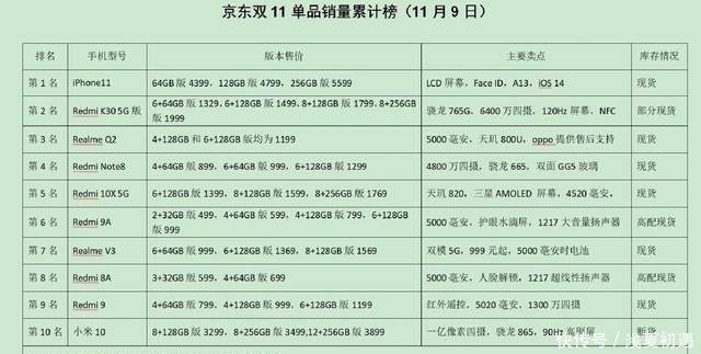 双十一|iPhone 12无缘前十！双十一销量排行：前三实至名归