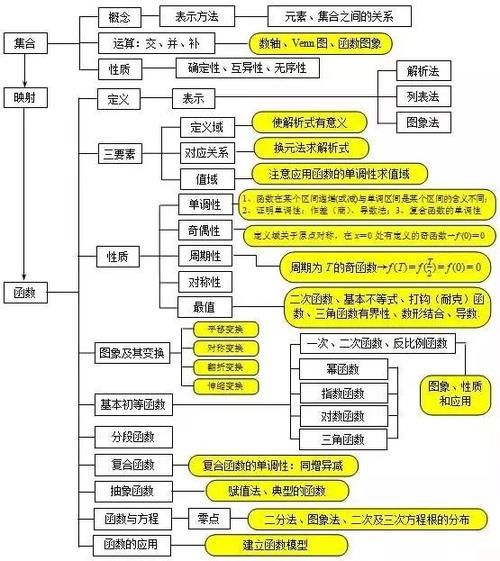 框架图|2021高考第一轮复习：高中数学所有知识点框架图大汇总