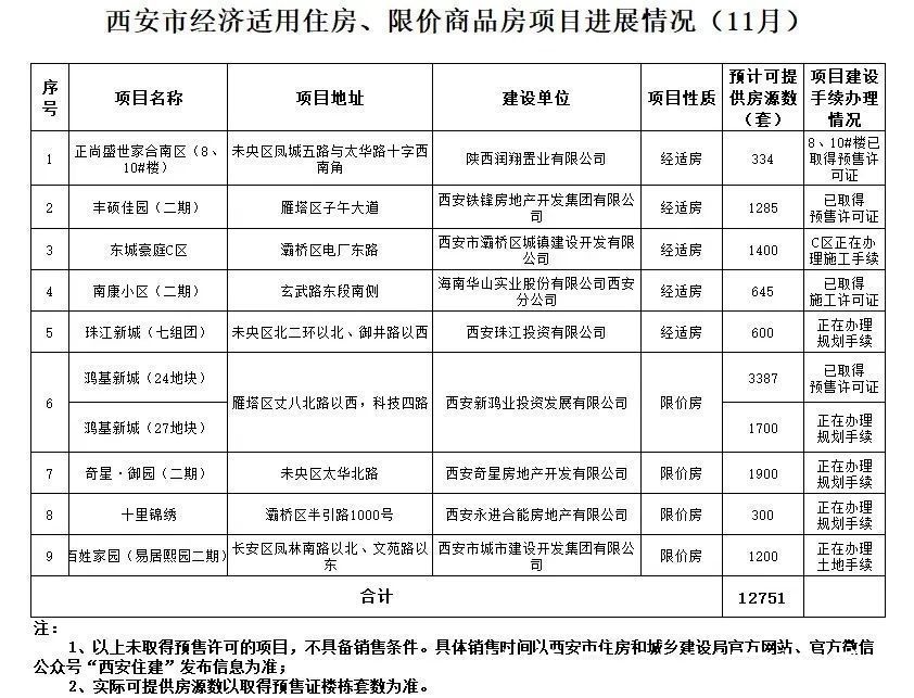 商品房|12751套房源!西安经适房、限价房最新进展公布