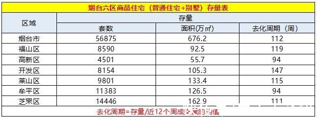 芝罘区|上周烟台六区商品房环比上升17%，万科多项目上榜