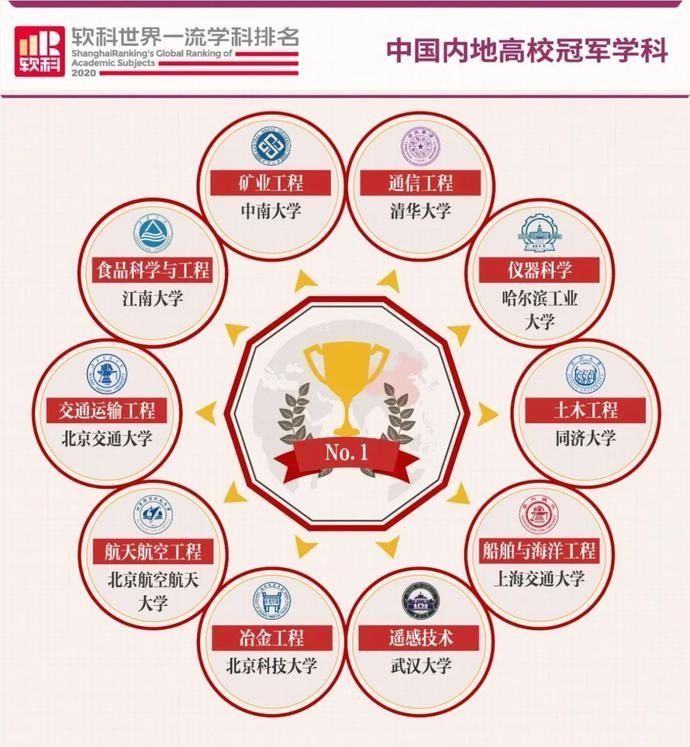 2020世界一流学科排名出炉中国高校10个学科世界第一，有你么