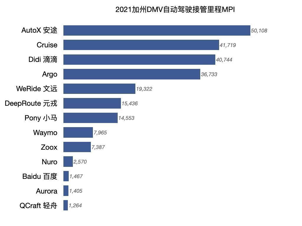 旋转式|加州DMV最新自动驾驶报告出炉，中国玩家名列前茅