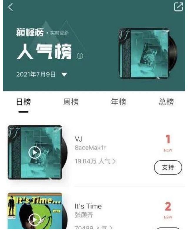破晓|PGONE再发新歌，不仅没被下架，还顺势冲上了榜首，热度难以遏制