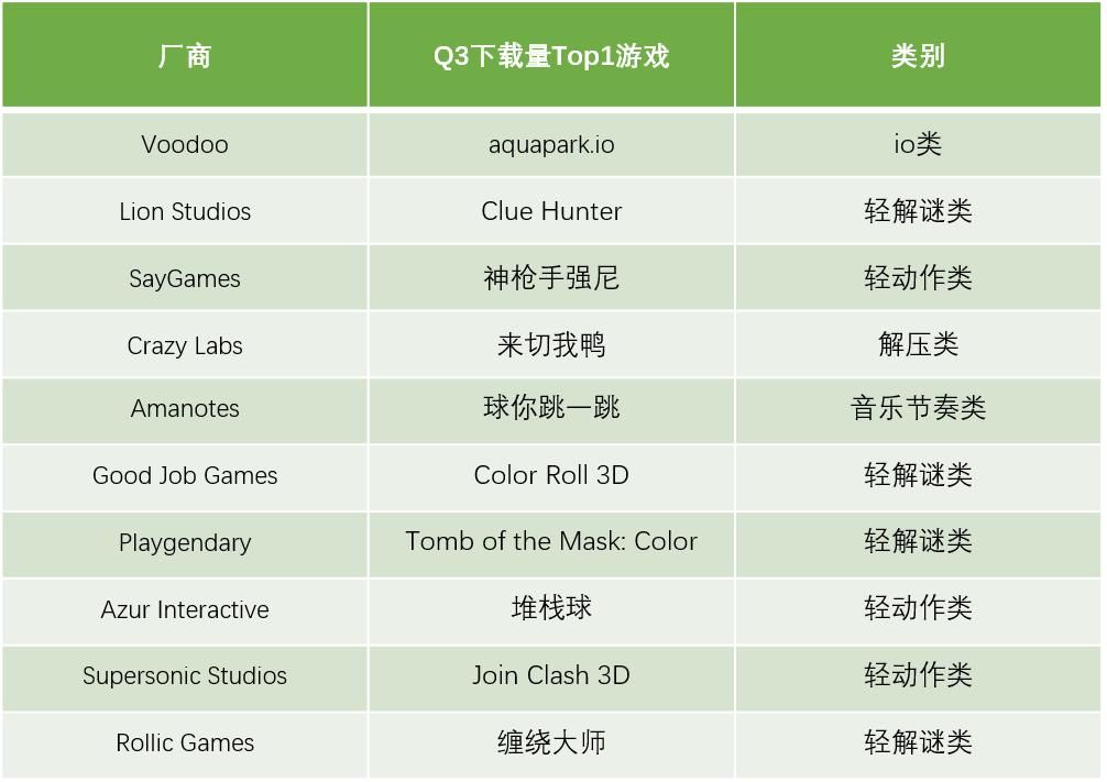 休闲游戏|Q3超休闲游戏复盘：Voodoo如何更迭与进化