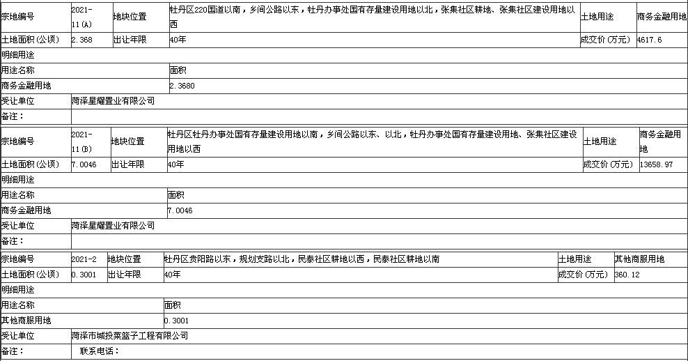 土地使用权|菏泽9地块出让成交!涉及东方红大街、解放街…用于住房、金融、其他商服用地
