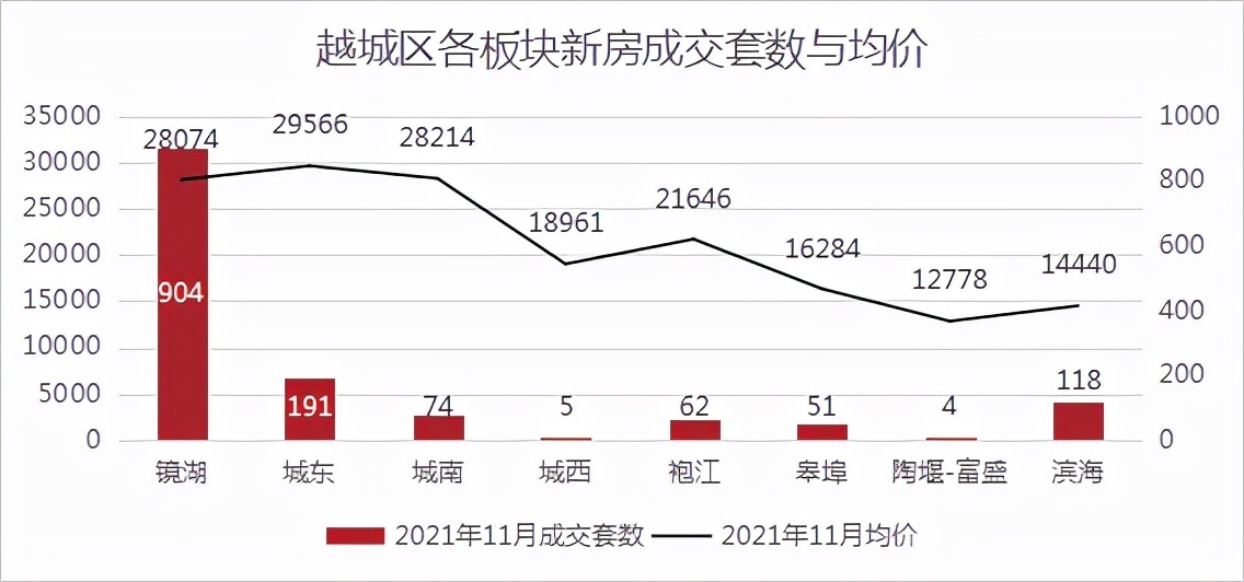 均价|成交量三连涨,均价超2.6万元/㎡!丨11月房价地图