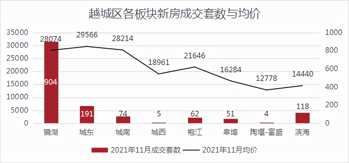 均价|成交量三连涨，均价超2.6万元/㎡！丨11月房价地图