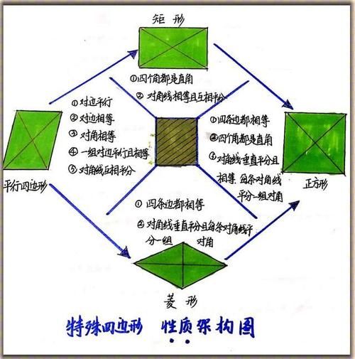 一线老师教学手记：数学中考特殊平行四边形总复习，好题分享！