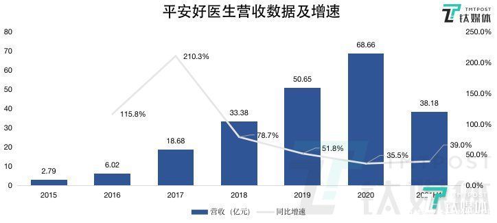 注册|平安好医生累计注册用户突破4亿,预计最快2024年盈利丨看财报