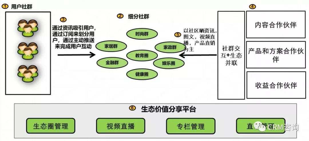 c端|杨峻：服务数字化转型（四）：引C端用户之水浇灌B端之万物