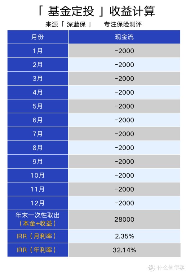 手算irr公式怎么用
